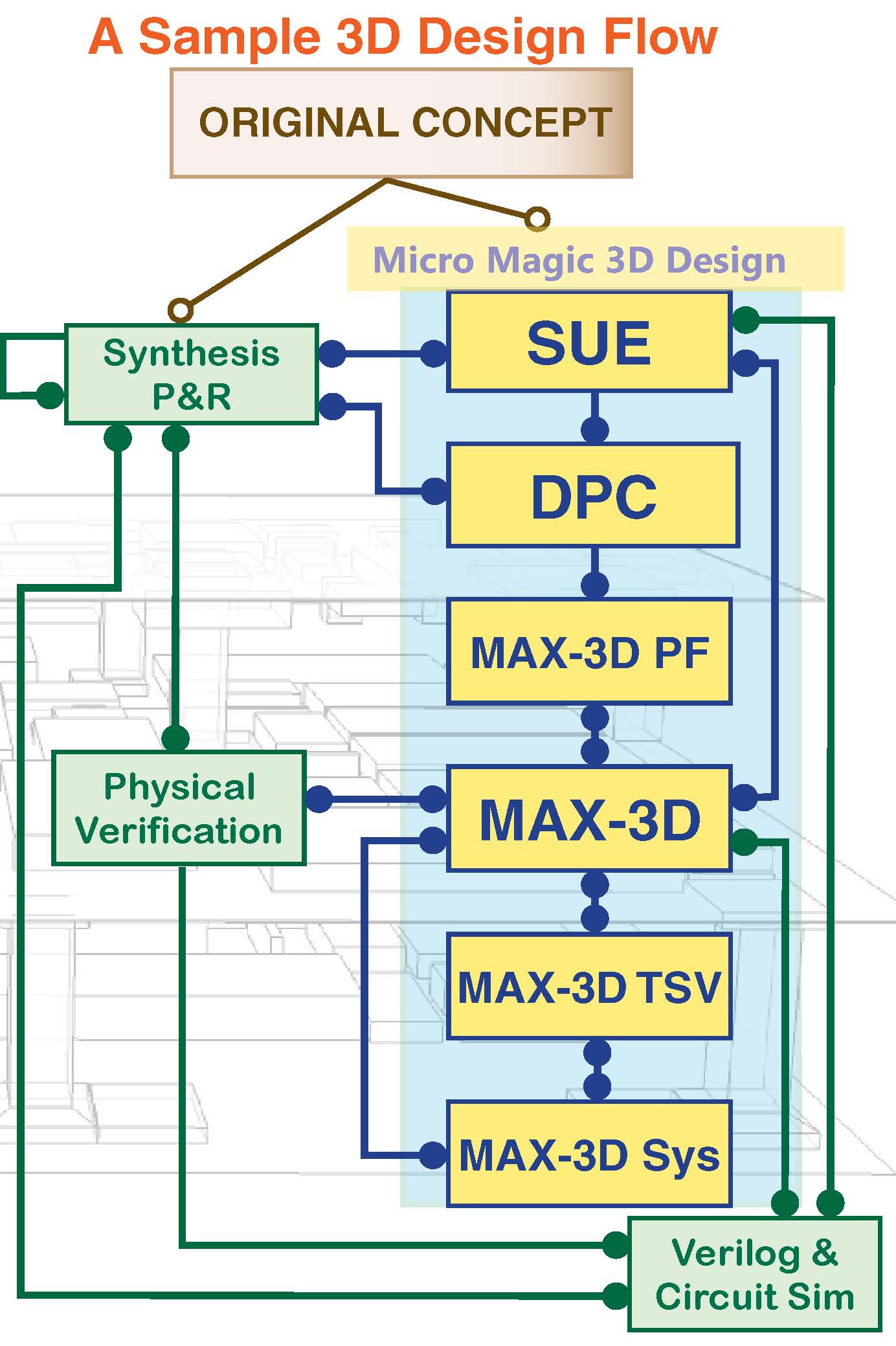 Example 3D Design Flow